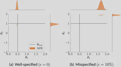 sbi with / without outliers