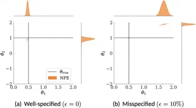 sbi with / without outliers